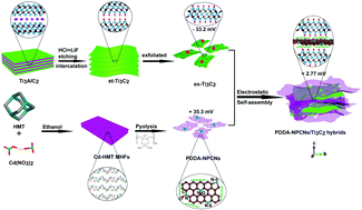 Self Assembled Ti3c2 Mxene And N Rich Porous Carbon Hybrids As Superior Anodes For High Performance Potassium Ion Batteries Energy Environmental Science Rsc Publishing