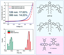 Over 17 Efficiency Ternary Organic Solar Cells Enabled By Two Non Fullerene Acceptors Working In An Alloy Like Model Energy Environmental Science Rsc Publishing