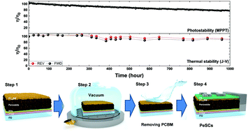 Highly Stable Inverted Methylammonium Lead Tri Iodide Perovskite Solar Cells Achieved By Surface Re Crystallization Energy Environmental Science Rsc Publishing