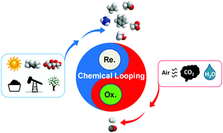 Chemical Looping Beyond Combustion A Perspective Energy Environmental Science Rsc Publishing