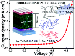 Over 14 5 Efficiency And 71 6 Fill Factor Of Ternary Organic Solar Cells With 300 Nm Thick Active Layers Energy Environmental Science Rsc Publishing