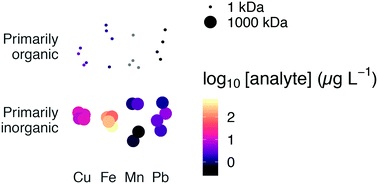 Characterizing Colloidal Metals In Drinking Water By Field Flow Fractionation Environmental Science Water Research Technology Rsc Publishing