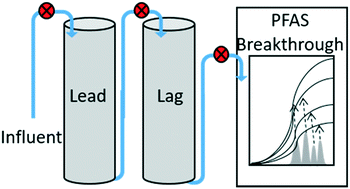 Pilot Scale Removal Of Per And Polyfluoroalkyl Substances And Precursors From Afff Impacted Groundwater By Granular Activated Carbon Environmental Science Water Research Technology Rsc Publishing