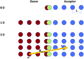 Exciton dissociation and charge separation at donor–acceptor interfaces ...