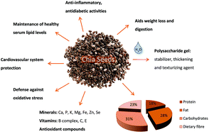 Chia seeds: an ancient grain trending in modern human diets - Food &  Function (RSC Publishing)