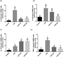 The Anti Inflammatory Effects Of Low And High Molecular Weight Beta Glucans From Agrobacterium Sp Zx09 In Lps Induced Weaned Piglets Food Function Rsc Publishing