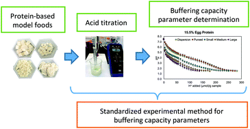 buffer capacity