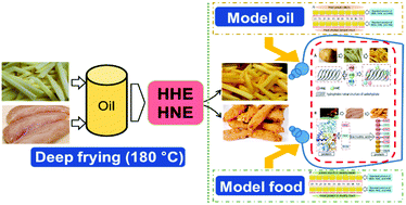 Matrix-mediated distribution of 4-hydroxy-2-hexanal ...