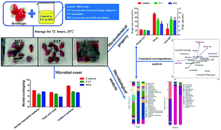 Lactobacillus Delbrueckii Subsp Bulgaricus F17 And Leuconostoc Lactis H52 Supernatants Delay The Decay Of Strawberry Fruits A Microbiome Perspective Food Function Rsc Publishing