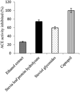 Angiotensin-converting enzyme inhibiting ability of ethanol extracts,  steviol glycosides and protein hydrolysates from stevia leaves - Food &  Function (RSC Publishing)