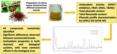 Cherry Stem Infusions Antioxidant Potential And Phenolic Profile By Uhplc Esi Qtof Ms Food Function Rsc Publishing