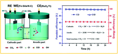 Highly Efficient Electrochemical Conversion Of Co2 And Nacl To Co And Naclo Green Chemistry Rsc Publishing