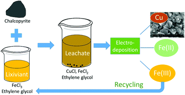 Solvometallurgical Process For Extraction Of Copper From Chalcopyrite And Other Sulfidic Ore Minerals Green Chemistry Rsc Publishing