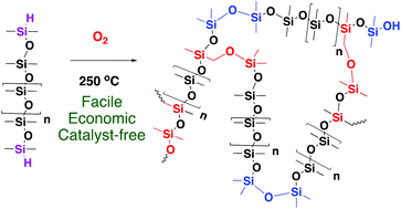 Autoxidation Catalyst Free Route To Silicone Rubbers By Crosslinking Si H Functional Groups Green Chemistry Rsc Publishing