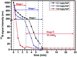Boron isotopes mass