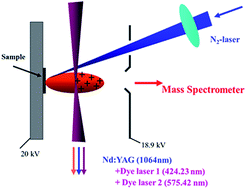A laser ablation resonance ionisation mass spectrometer (LA-RIMS) for the  detection of isotope ratios of uranium at ultra-trace concentrations from  solid particles and solutions - Journal of Analytical Atomic Spectrometry  (RSC Publishing)