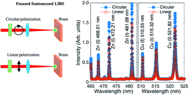 Signal improvement using circular polarization for focused femtosecond laser-induced  breakdown spectroscopy - Journal of Analytical Atomic Spectrometry (RSC  Publishing)
