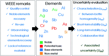 Proposition Of Electronic Waste As A Reference Material Part 2 Homogeneity Stability Characterization And Uncertainties Journal Of Analytical Atomic Spectrometry Rsc Publishing