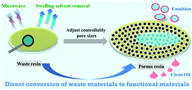 From waste epoxy resins to efficient oil/water separation materials via a  microwave assisted pore-forming strategy - Materials Horizons (RSC  Publishing)