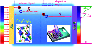 Highly Stable And Spectrum-selective Ultraviolet Photodetectors Based ...