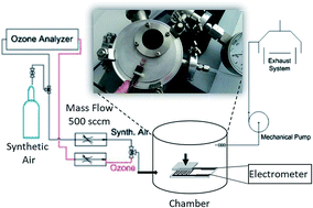 Highly sensitive and room temperature detection of ultra-low ...