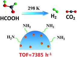 Ultrafine Pdau Nanoparticles Immobilized On Amine Functionalized Carbon Black Toward Fast Dehydrogenation Of Formic Acid At Room Temperature Nanoscale Advances Rsc Publishing