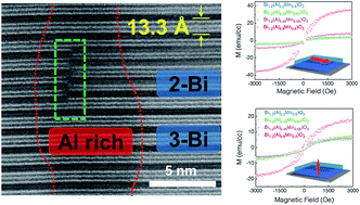 Tunable Physical Properties In Bial1 Xmnxo3 Thin Films With Novel Layered Supercell Structures Nanoscale Advances Rsc Publishing Visit us at 3615 state road 38 east, lafayette, in 47905. xmnxo3 thin films with novel layered