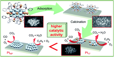 G Alumina Supported Pt17 Cluster Controlled Loading Geometrical Structure And Size Specific Catalytic Activity For Carbon Monoxide And Propylene Oxidation Nanoscale Advances Rsc Publishing