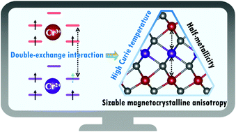 High Curie Temperature And Intrinsic Ferromagnetic Half Metallicity In Two Dimensional Cr3x4 X S Se Te Nanosheets Nanoscale Horizons Rsc Publishing