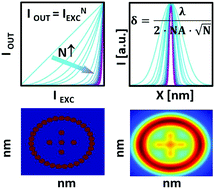 Photon Avalanche In Lanthanide Doped Nanoparticles For - 