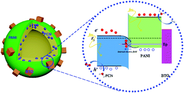 Ferroelectric enhanced Z-scheme P-doped g-C3N4/PANI/BaTiO3 ternary  heterojunction with boosted visible-light photocatalytic water splitting -  New Journal of Chemistry (RSC Publishing)