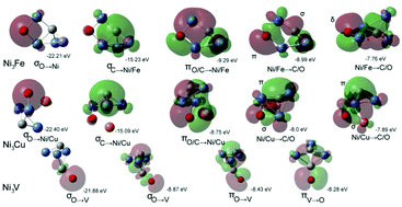 The Reactivity Of Co On Bimetallic Ni3m Clusters M Sc Ti V Cr Mn Fe Co Cu Rh Ru Ag Pd And Pt By Density Functional Theory New Journal Of