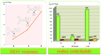 Redox-triggered switch based on platinum(ii) acetylacetonate complexes  bearing an isomeric donor–acceptor conjugation ligand shows a high  second-order nonlinear optical response - New Journal of Chemistry (RSC  Publishing)