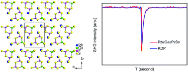 Synthesis And Nonlinear Optical Properties Of New Gallium - 