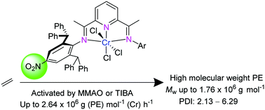 Achievement Of Strictly Linear Ultra High Molecular Weight Polyethylene With Narrow Dispersity By Dint Of Nitro Enhanced 2 6 Bis Imino Pyridylchromium Chloride Complexes New Journal Of Chemistry Rsc Publishing