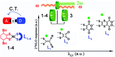 Design Of Nickel Donor Acceptor Dithiolenes For 2nd Order Nonlinear Optics An Experimental And Computational Study New Journal Of Chemistry Rsc Publishing