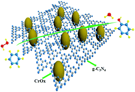 Amorphous Cr Doped G C3n4 As An Efficient Catalyst For The Direct Hydroxylation Of Benzene To Phenol New Journal Of Chemistry Rsc Publishing