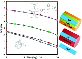 Manipulation of PBDT-DTNT:PCBM photoactive layers for a stability ...