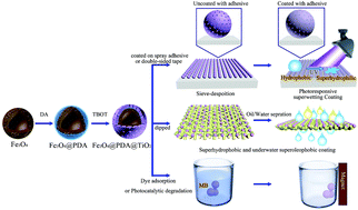 The elaboration of multifunctional hollow core–shell Fe3O4@PDA@TiO2 ...