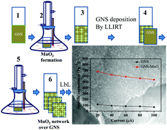 A graphene–MnO2 composite supercapacitor material accomplished ...