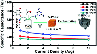 N Doped 3d Hierarchical Carbon From Resorcinol Formaldehyde Melamine Resin For High Performance Supercapacitors New Journal Of Chemistry Rsc Publishing