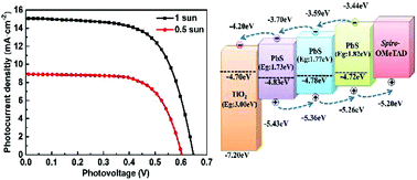 Gradient-band-gap strategy for efficient solid-state PbS quantum-dot  sensitized solar cells - Nanoscale (RSC Publishing)