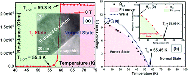 Structure Property Correlations In Phase Pure B Doped Q Carbon High Temperature Superconductor With A Record Tc 55 K Nanoscale Rsc Publishing