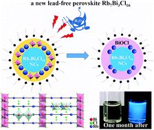 New Lead Free Perovskite Rb7bi3cl16 Nanocrystals With Blue Luminescence And Excellent Moisture Stability Nanoscale Rsc Publishing