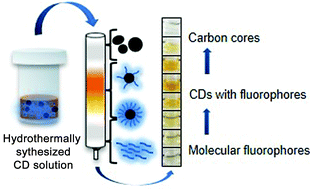 Purification And Structural Elucidation Of Carbon Dots By Column Chromatography Nanoscale Rsc Publishing