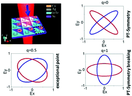 Reconfigurable Parity Time Symmetry Transition In Phase Change Metamaterials Nanoscale Rsc Publishing