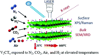 Insights Into The Thermal And Chemical Stability Of Multilayered V2ctx Mxene Nanoscale Rsc Publishing