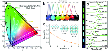 LEDs using halide perovskite nanocrystal emitters - Nanoscale (RSC  Publishing)