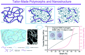 A Strategy Of Tailoring Polymorphs And Nanostructures To Construct Self