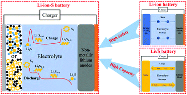 A New High Capacity And Safe Energy Storage System Lithium Ion Sulfur Batteries Nanoscale Rsc Publishing